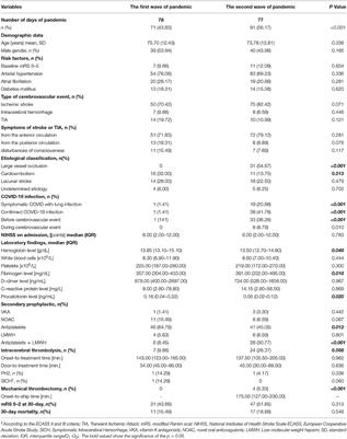 Stroke Care During the First and the Second Waves of the COVID-19 Pandemic in a Community Hospital